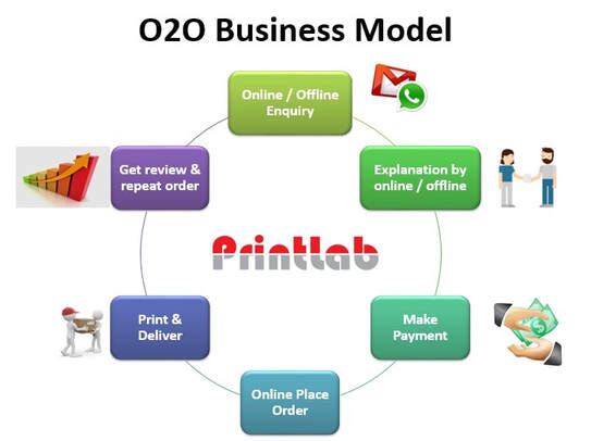 Printlab O2O Business Model